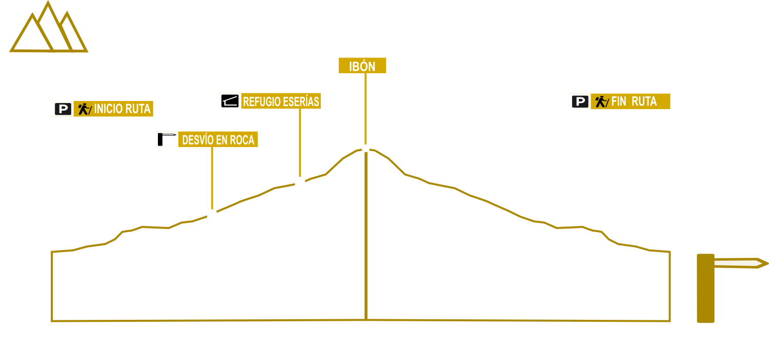 Perfil ruta Ibón de Iserías Perfil ruta Ibón de Iserías
