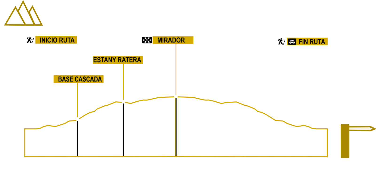 Perfil  y desniveles de la ruta al Estany Ratera