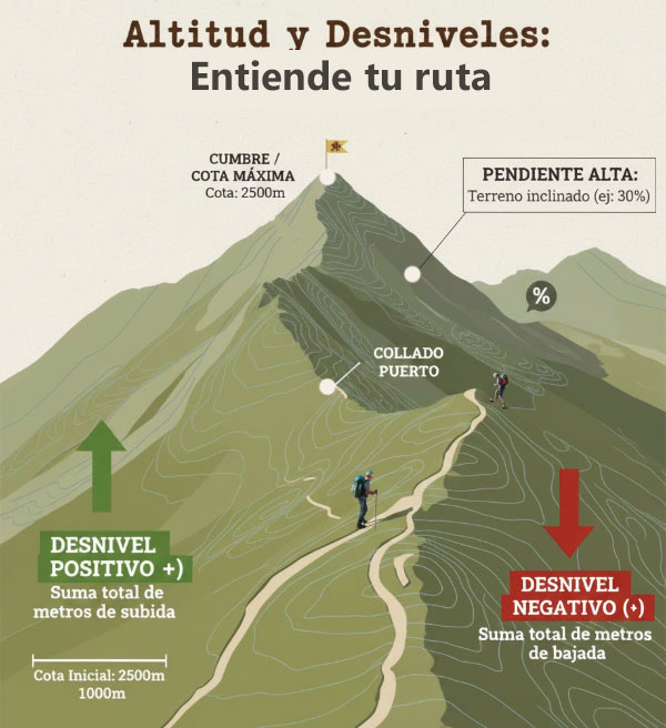 Altitud-y-desniveles-rutas-de-senderismo