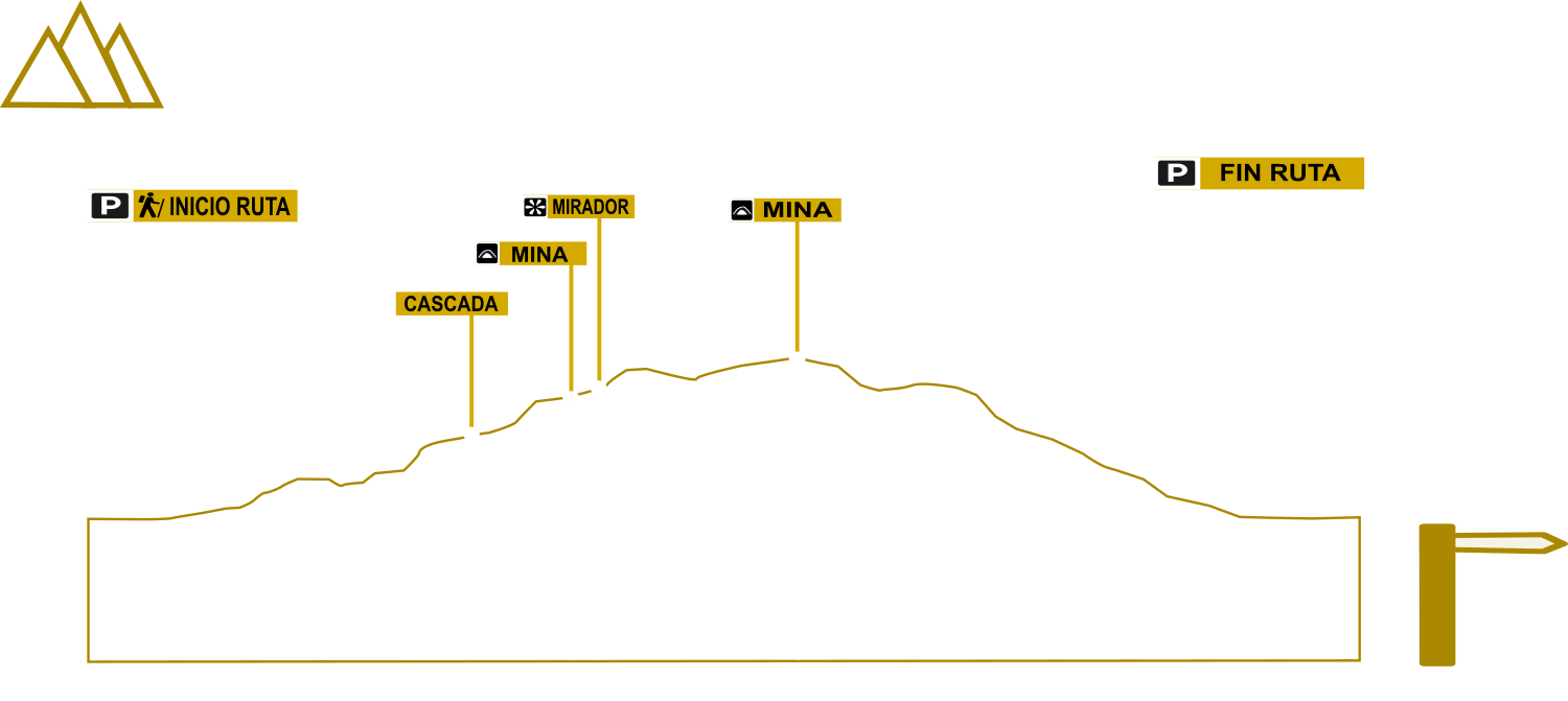Desniveles ruta cascada de Oinaska