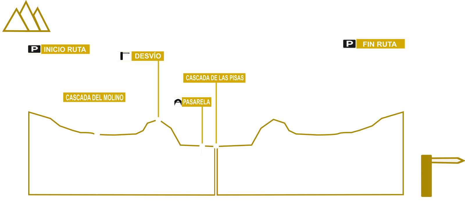 Perfil desniveles ruta cascada de las Pisas