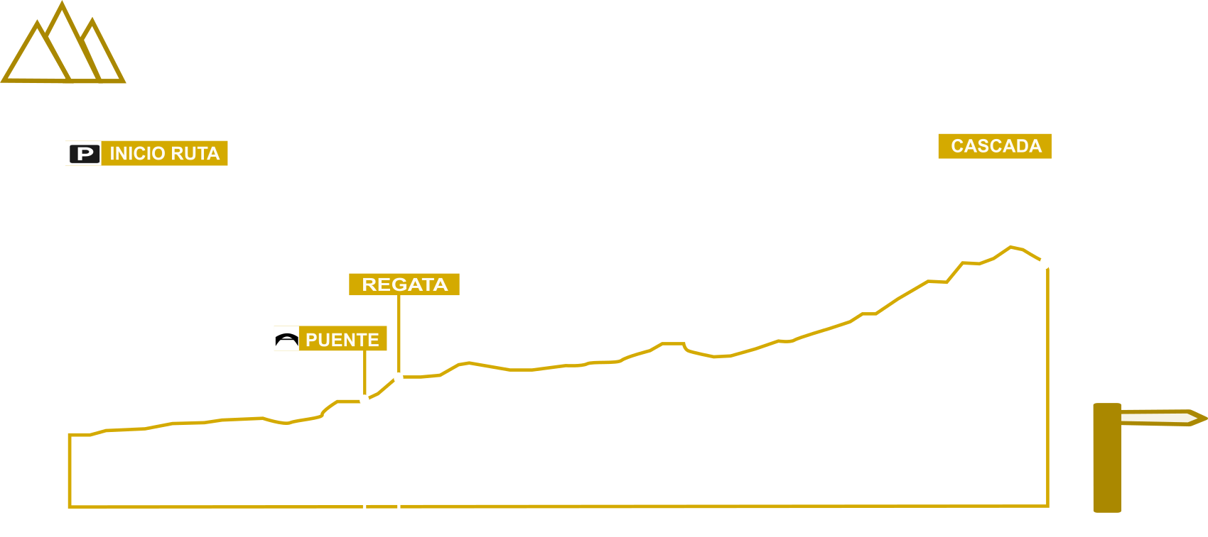 Desniveles ruta al  churrón de Agualto