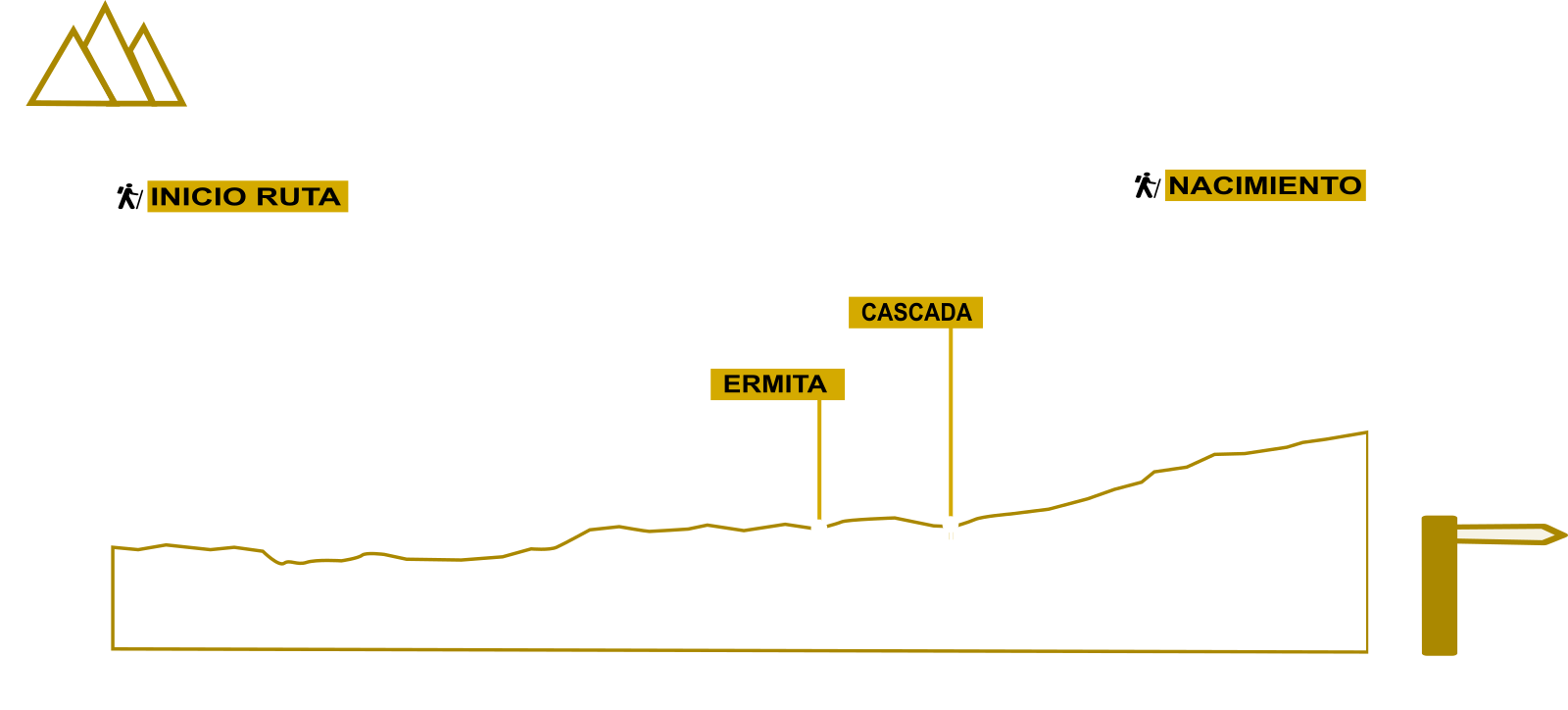 Desniveles ruta nacimiento del río Pitarque